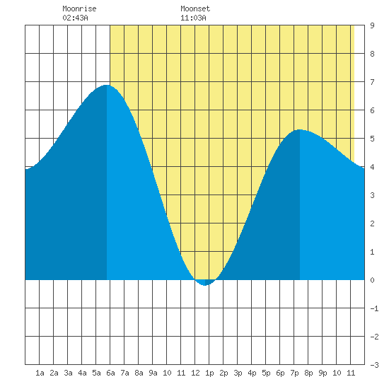 Pirate Cove tide chart for Friday, June 5, 2026