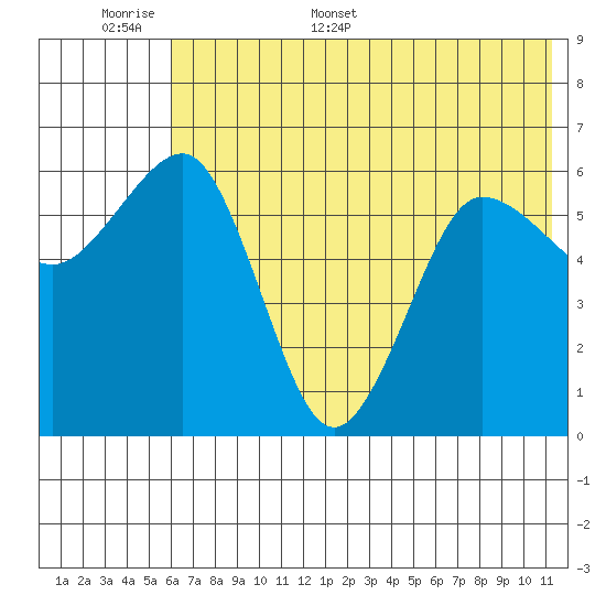 Pirate Cove tide chart for Saturday, June 6, 2026