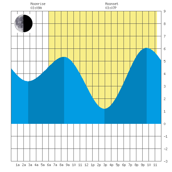 Pirate Cove tide chart for Monday, June 8, 2026