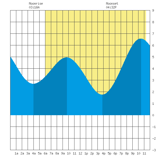 Pirate Cove tide chart for Tuesday, June 9, 2026