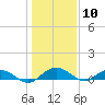 Pitch Landing tide chart for Sunday, January 10, 2021