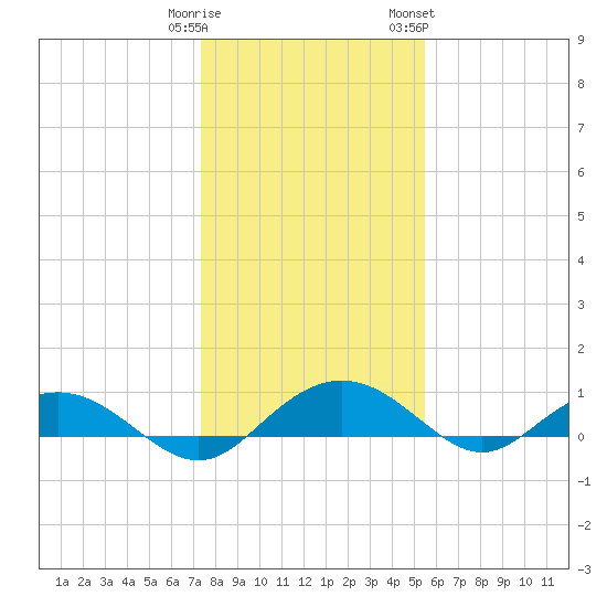 Pitch Landing tide chart for Monday, January 11, 2021