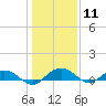 Pitch Landing tide chart for Monday, January 11, 2021