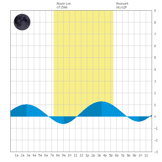 Pitch Landing tide chart for Wednesday, January 13, 2021