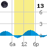 Pitch Landing tide chart for Wednesday, January 13, 2021