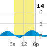 Pitch Landing tide chart for Thursday, January 14, 2021