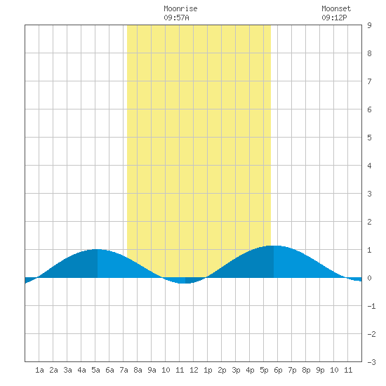 Pitch Landing tide chart for Saturday, January 16, 2021