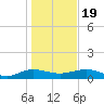 Pitch Landing tide chart for Tuesday, January 19, 2021