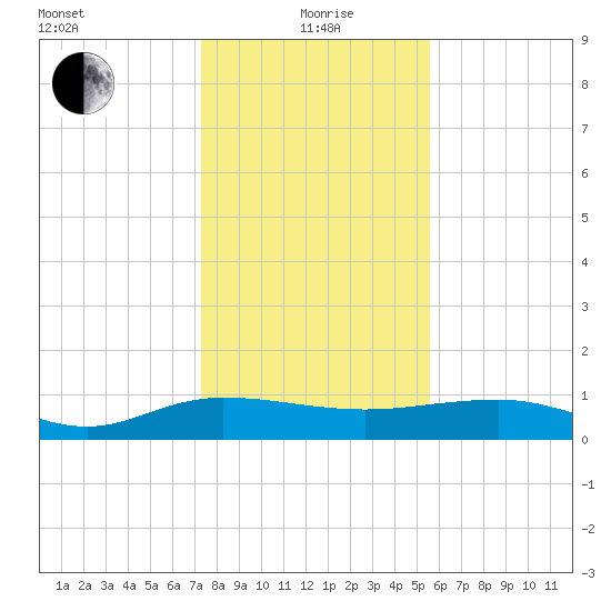 Pitch Landing tide chart for Wednesday, January 20, 2021