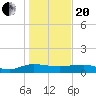 Pitch Landing tide chart for Wednesday, January 20, 2021