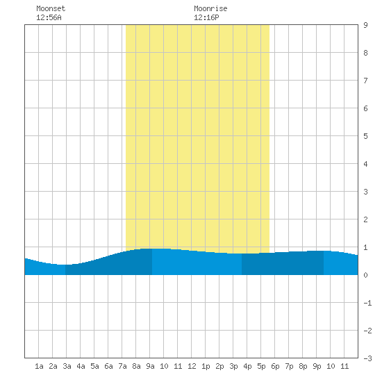 Pitch Landing tide chart for Thursday, January 21, 2021