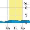 Pitch Landing tide chart for Thursday, January 21, 2021