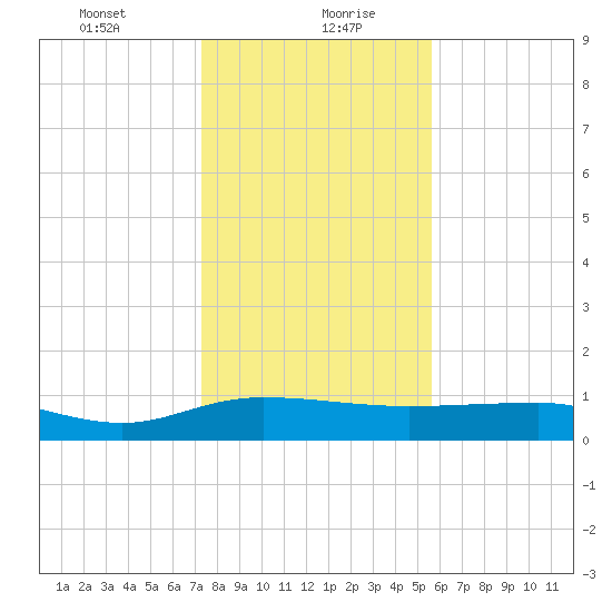 Pitch Landing tide chart for Friday, January 22, 2021