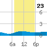 Pitch Landing tide chart for Saturday, January 23, 2021