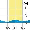 Pitch Landing tide chart for Sunday, January 24, 2021