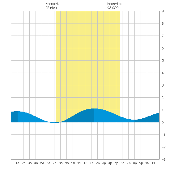 Pitch Landing tide chart for Tuesday, January 26, 2021
