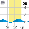 Pitch Landing tide chart for Thursday, January 28, 2021