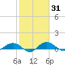 Pitch Landing tide chart for Sunday, January 31, 2021
