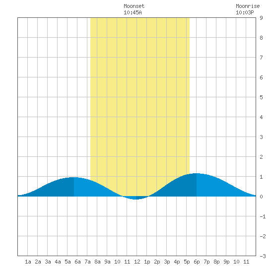 Pitch Landing tide chart for Sunday, January 3, 2021