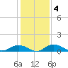 Pitch Landing tide chart for Monday, January 4, 2021
