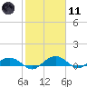 Pitch Landing tide chart for Thursday, February 11, 2021