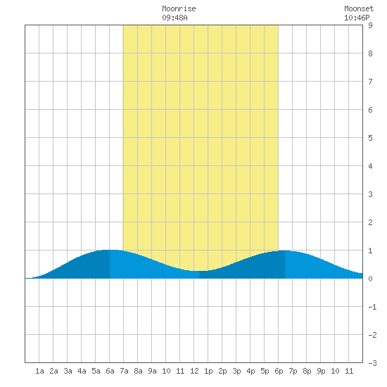 Pitch Landing tide chart for Tuesday, February 16, 2021