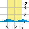 Pitch Landing tide chart for Wednesday, February 17, 2021