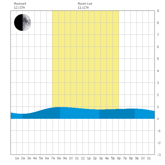 Pitch Landing tide chart for Friday, February 19, 2021