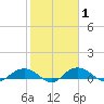 Pitch Landing tide chart for Monday, February 1, 2021