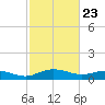 Pitch Landing tide chart for Tuesday, February 23, 2021
