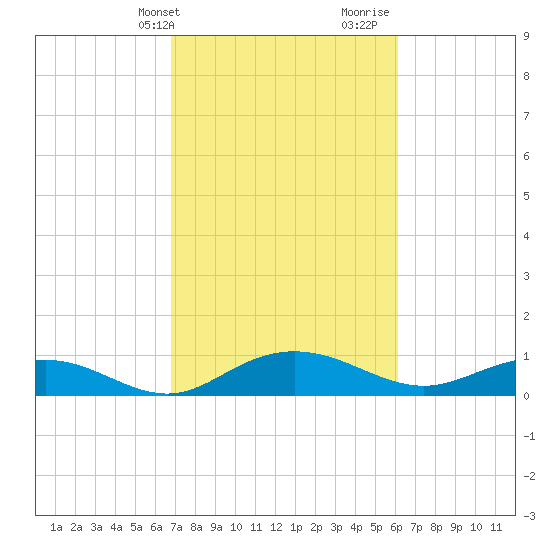 Pitch Landing tide chart for Wednesday, February 24, 2021