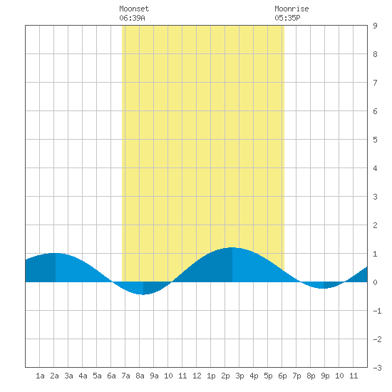 Pitch Landing tide chart for Friday, February 26, 2021