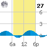 Pitch Landing tide chart for Saturday, February 27, 2021