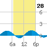 Pitch Landing tide chart for Sunday, February 28, 2021