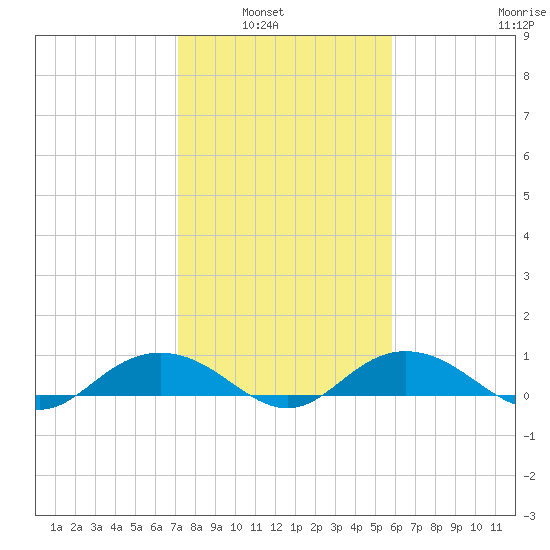 Pitch Landing tide chart for Tuesday, February 2, 2021