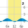 Pitch Landing tide chart for Tuesday, February 2, 2021