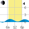 Pitch Landing tide chart for Thursday, February 4, 2021