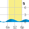 Pitch Landing tide chart for Friday, February 5, 2021