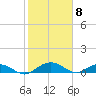 Pitch Landing tide chart for Monday, February 8, 2021