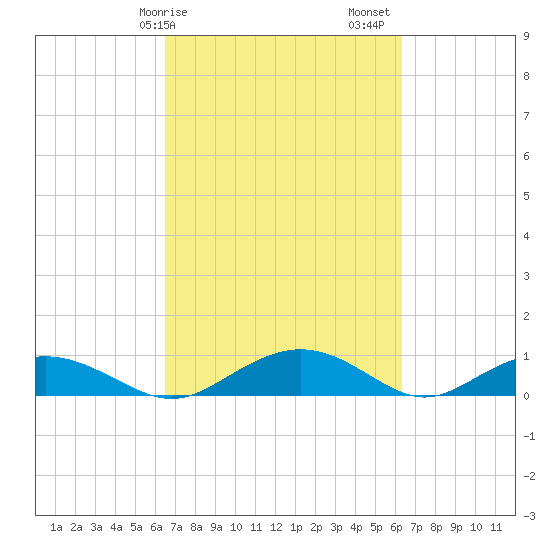 Pitch Landing tide chart for Wednesday, March 10, 2021
