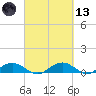 Pitch Landing tide chart for Saturday, March 13, 2021