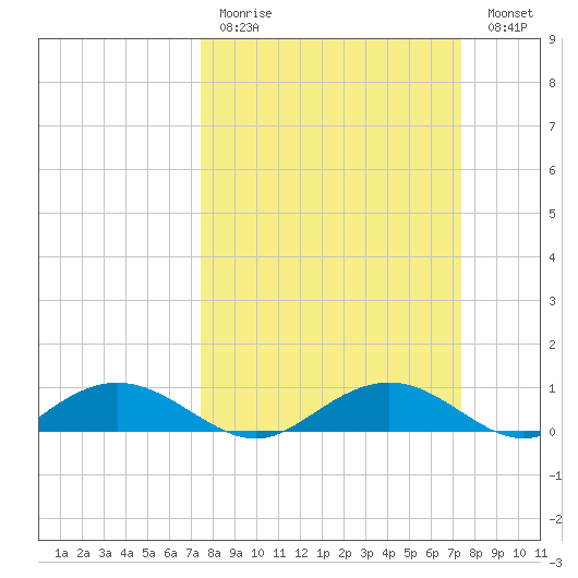 Pitch Landing tide chart for Sunday, March 14, 2021