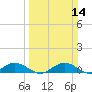 Pitch Landing tide chart for Sunday, March 14, 2021