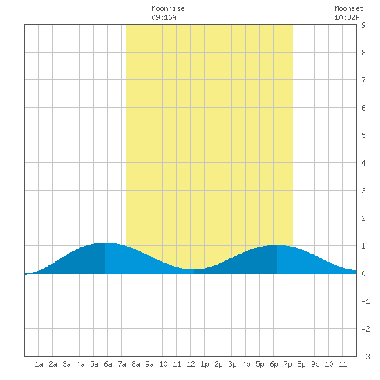 Pitch Landing tide chart for Tuesday, March 16, 2021