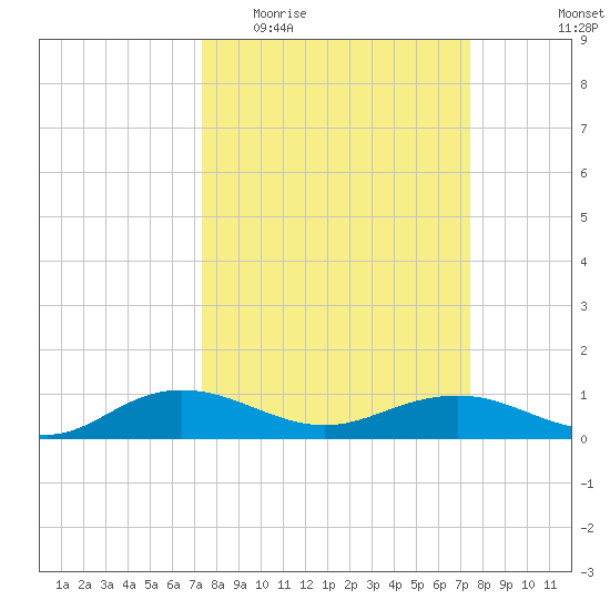 Pitch Landing tide chart for Wednesday, March 17, 2021