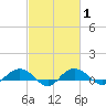 Pitch Landing tide chart for Monday, March 1, 2021