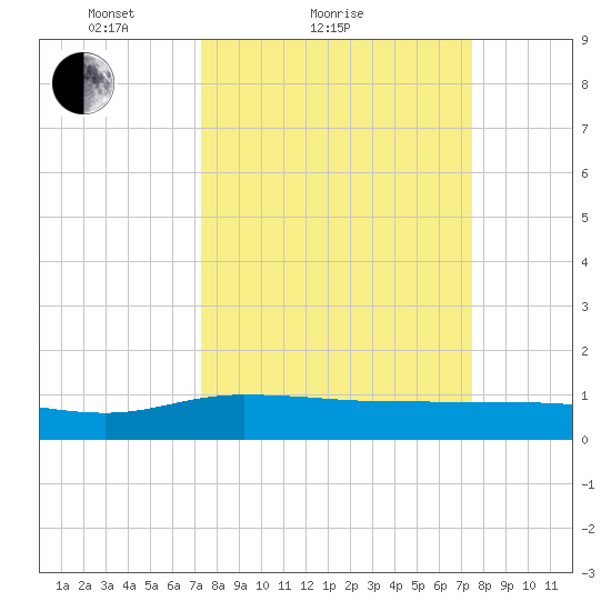 Pitch Landing tide chart for Sunday, March 21, 2021