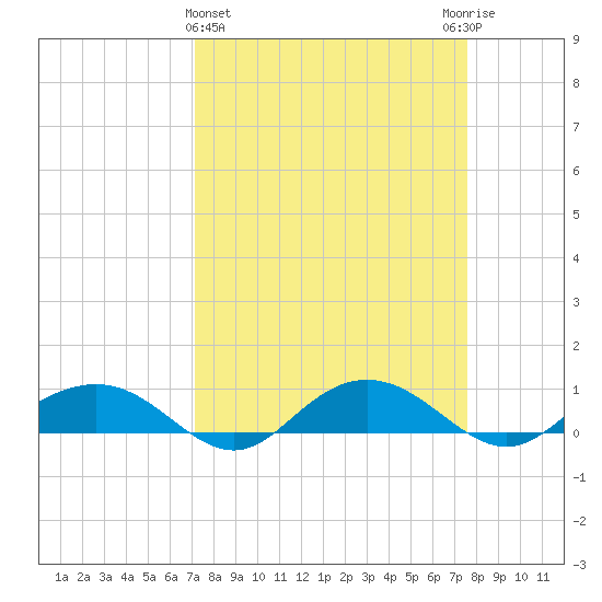 Pitch Landing tide chart for Saturday, March 27, 2021
