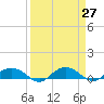 Pitch Landing tide chart for Saturday, March 27, 2021
