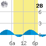 Pitch Landing tide chart for Sunday, March 28, 2021